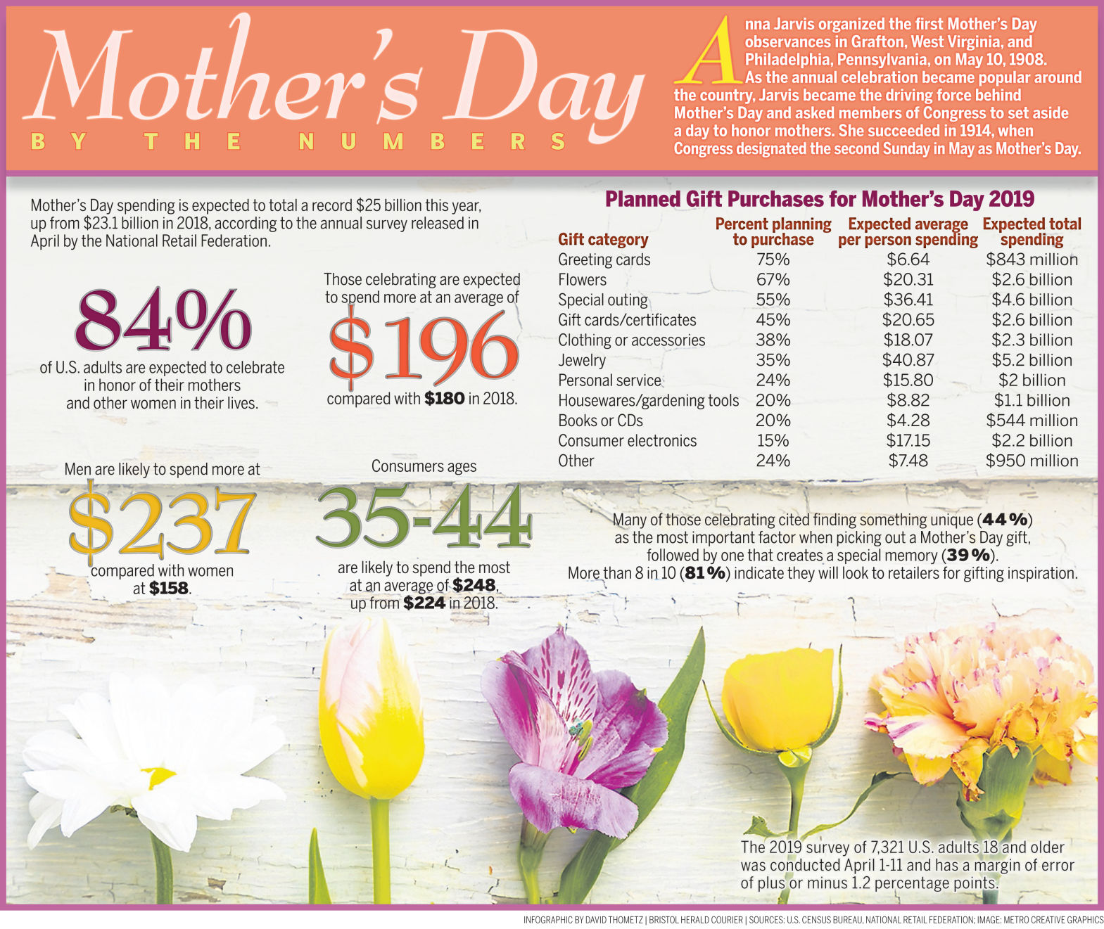Mother's Day 2019 By The Numbers